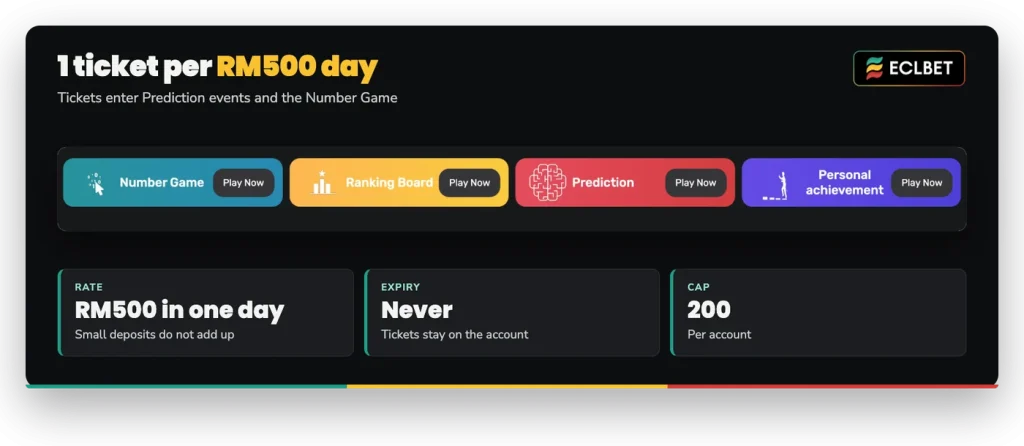 ECLBET tickets: one per RM500 deposited in a day, never expire, 200 per account, for Prediction and Number Game
