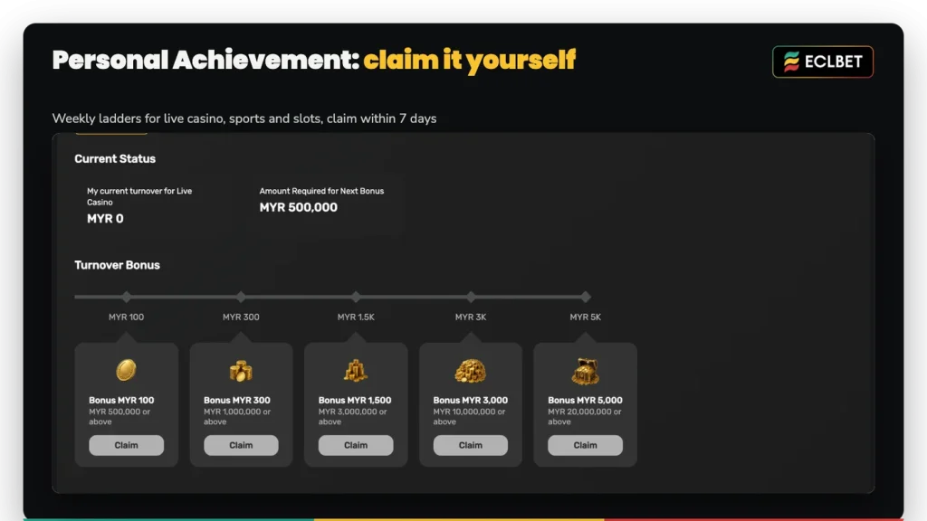 ECLBET Personal Achievement live casino ladder: RM100 bonus at RM500,000 weekly turnover up to RM5,000 at RM20,000,000