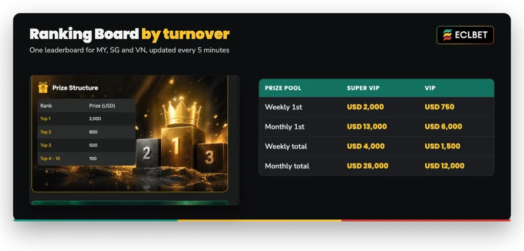 ECLBET Ranking Board prize structure by turnover: weekly first prize USD 2,000 Super VIP and USD 750 VIP, monthly USD 13,000 and USD 6,000