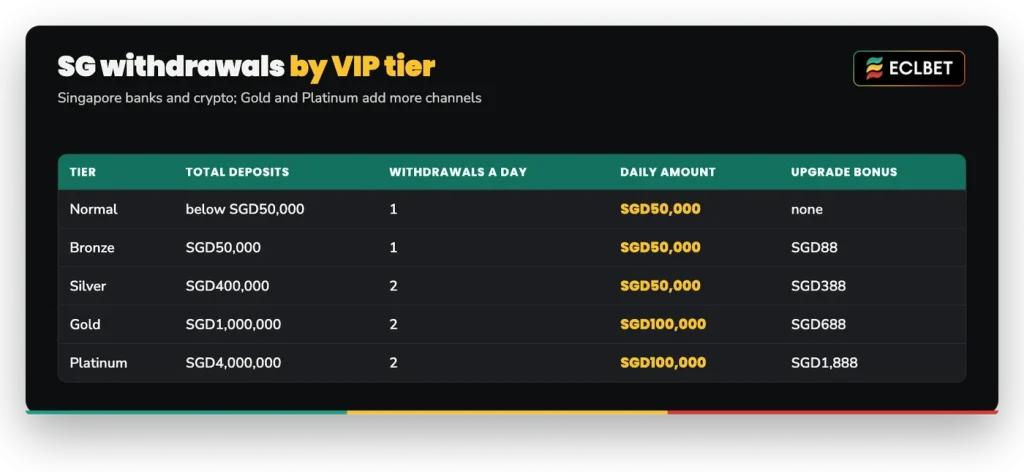 ECLBET SG withdrawal limits by VIP tier: Normal and Bronze once a day up to SGD50,000, Gold and Platinum twice a day up to SGD100,000