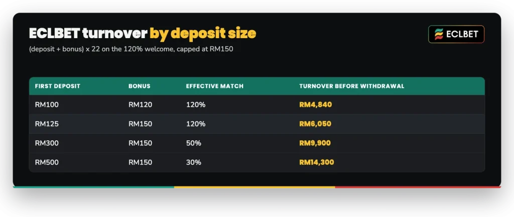 ECLBET turnover by first deposit: RM100 to RM4,840, RM125 to RM6,050, RM300 to RM9,900, RM500 to RM14,300