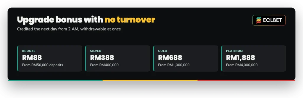 ECLBET VIP upgrade bonus with no turnover: RM88, RM388, RM688 and RM1,888