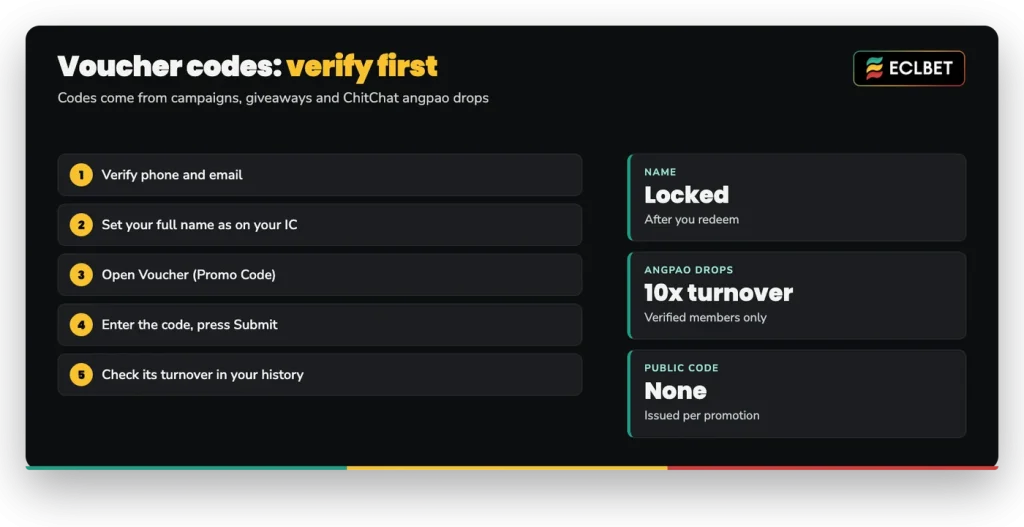 ECLBET voucher code redemption: verify phone and email, full name as on IC, Voucher panel, Submit